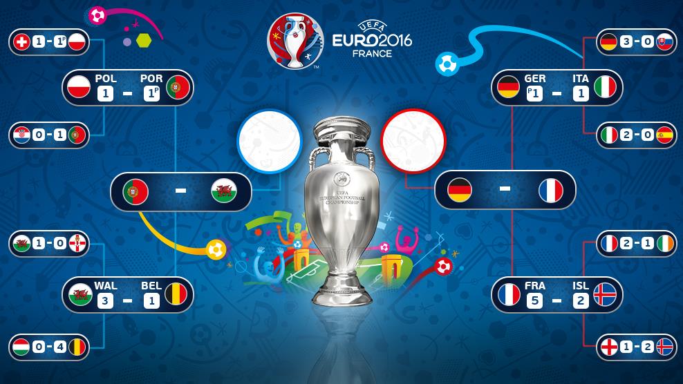 Llave principal de la Eurocopa "Francia 2016", en las etapas de octavos de final, cuartos de final, semifinales y final (Facebook de la Euro UEFA 2016).