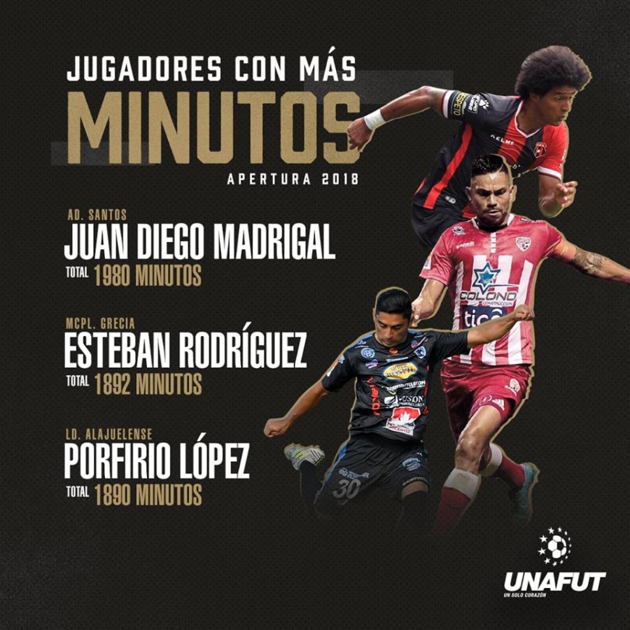 El santista Juan Diego Madrigal fue el futbolista con más minutos disputados en el Torneo de Apertura 2018, con 1.980. Le siguieron el griego Esteban Rodríguez con 1.892 y el manudo Porfirio López con 1.890 (Facebook de la Unafut). 