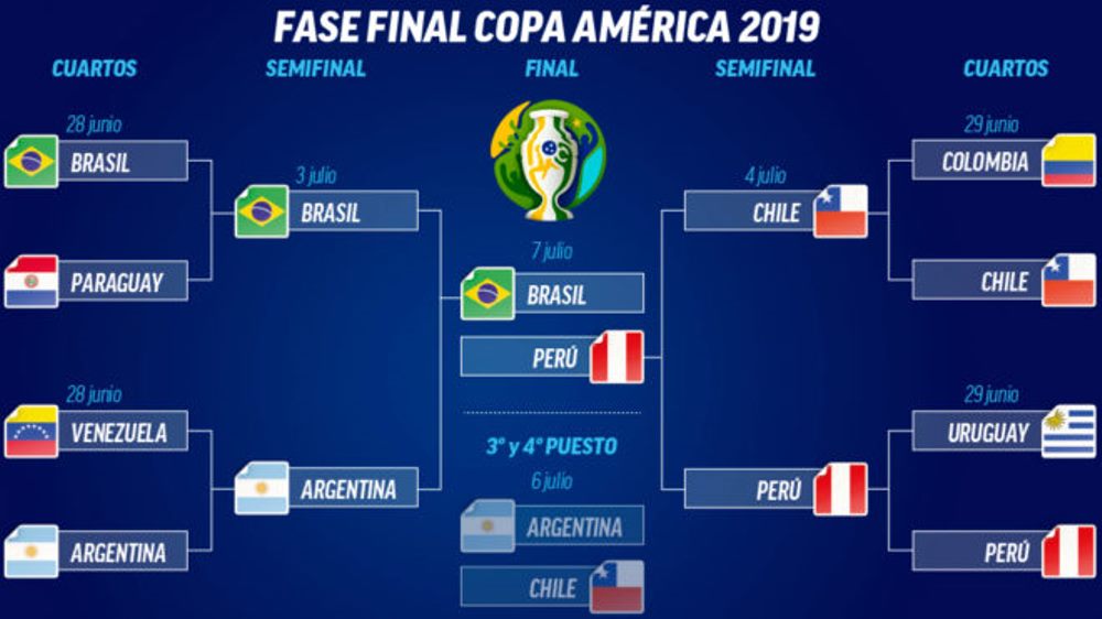 Así está la llave de la fase final de la Copa América "Brasil 2019", entre el 28 de junio y el 7 de julio en sedes brasileñas (Twitter de la Conmebol).