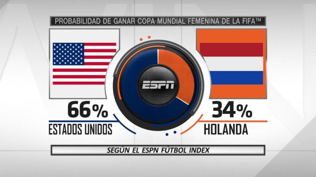 La cadena estadounidense 'ESPN' pronostícó que Estados Unidos se impondrá a Holanda en la final del Mundial Femenino y ganará su cuarto título universal desde 1991 (Twitter de 'ESPN Datos').