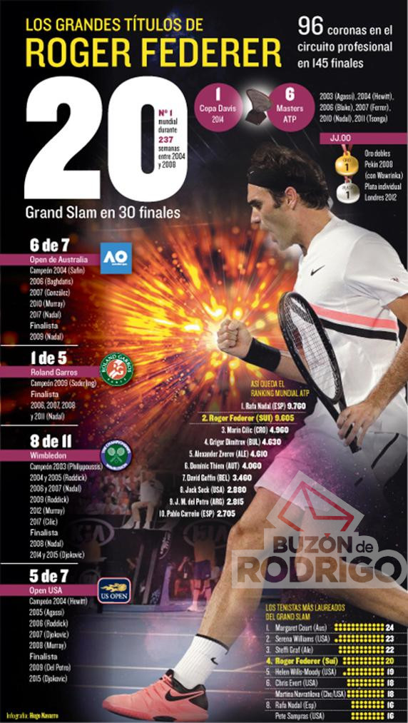 Las cifras de Roger Federer 