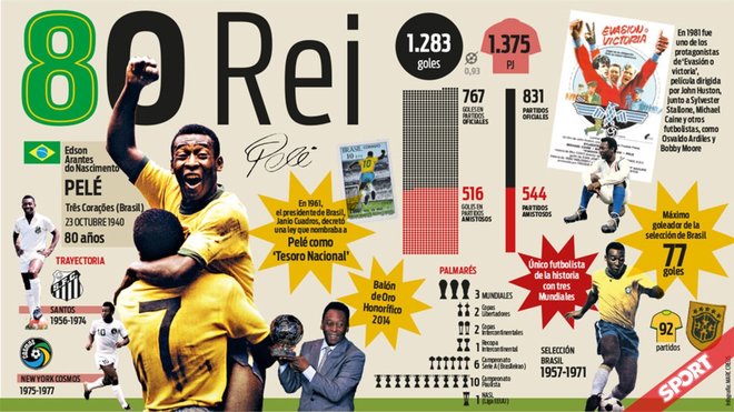 Estadísticas del Rey Pelé